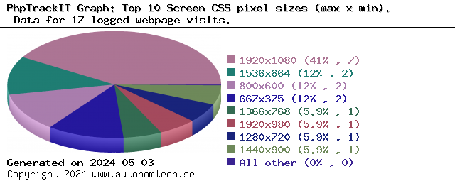 Top 10 Screen CSS pixel sizes